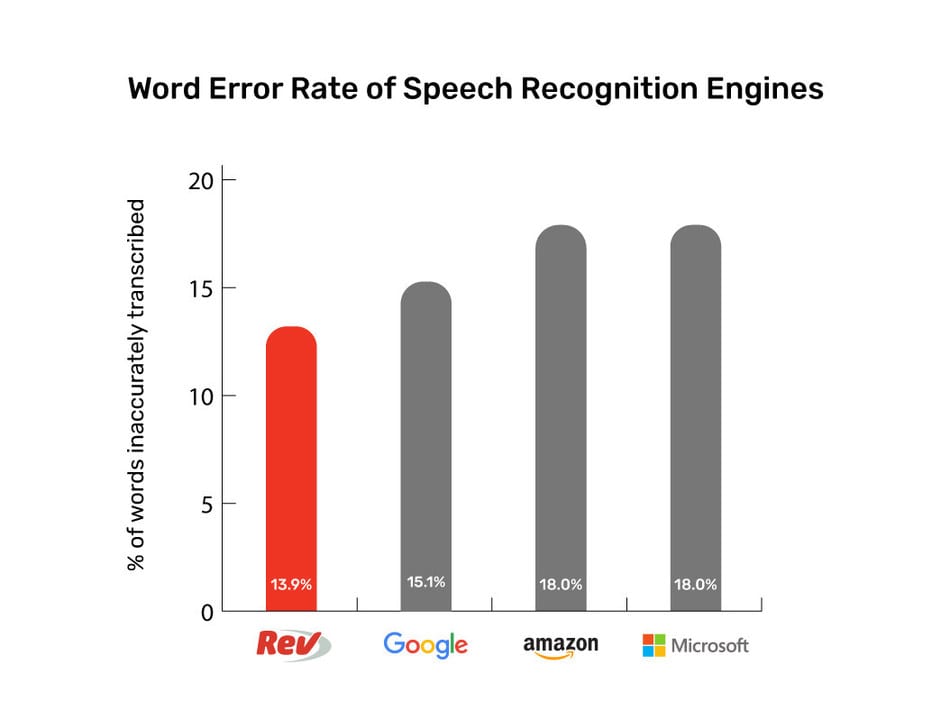 单词错误率Rev击败谷歌亚马逊