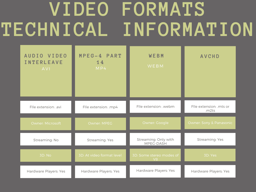 为AVI, MP4, WEBM和AVCHD视频格式的技术信息表