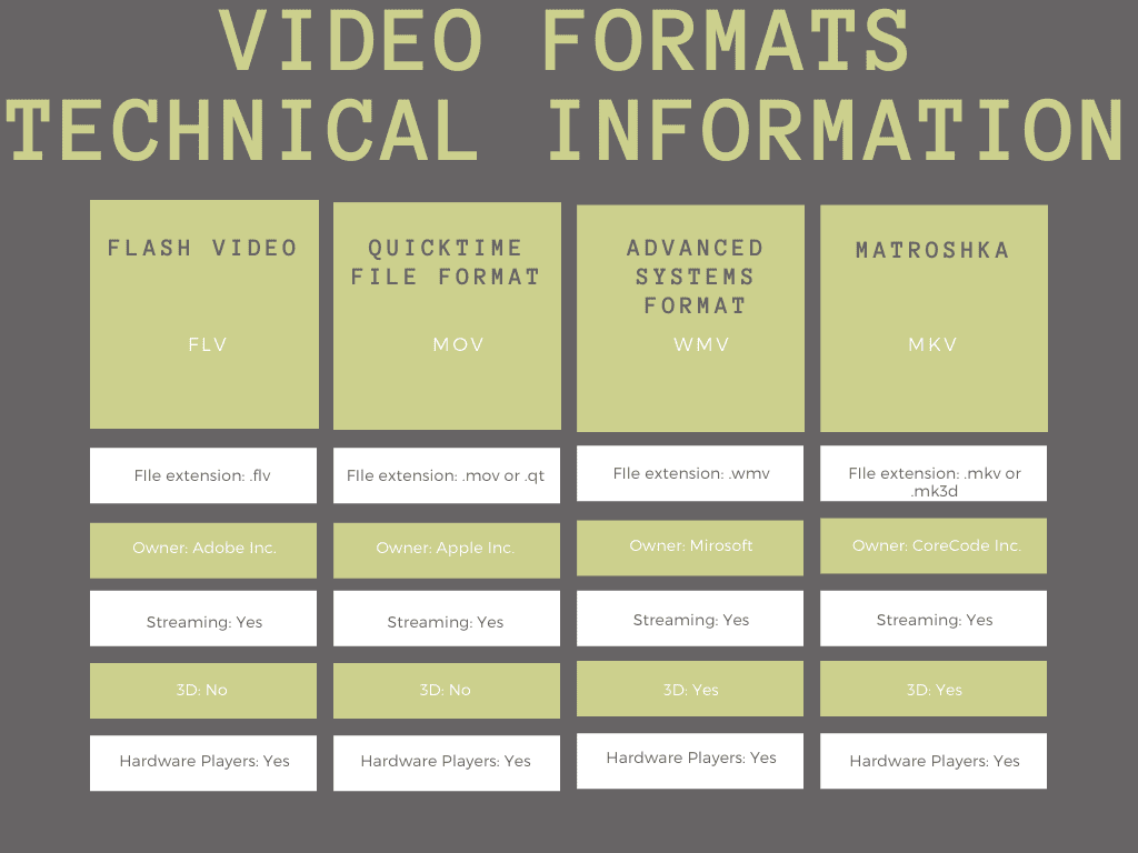 为FLV, MOV, WMV, MKV视频文件格式的技术信息表