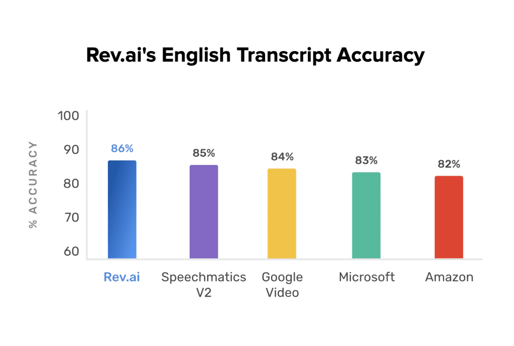 Rev在语音到文本的准确性方面击败谷歌亚马逊微软
